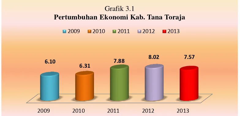 Grafik 3.1 Pertumbuhan Ekonomi Kab. Tana Toraja 