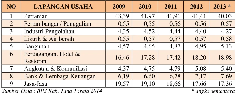Tabel 3.2  Distribusi PDRB Atas Dasar Harga Konstan 2000 
