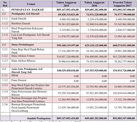 Tabel 3.4  Realisasi dan Proyeksi/Target Pendapatan Kab. Tana Toraja Tahun 2015 – 2016 serta Proyeksi Tahun 2017 