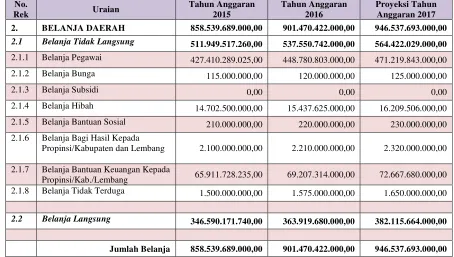 Tabel 3.5  Realisasi dan Proyeksi/Target Belanja Daerah Kab. Tana Toraja Tahun 2015 – 2016 serta Proyeksi Tahun 2017 