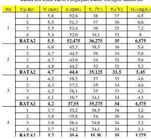 Tabel 3.1 Data Hasil Pengujian kadar Oksigen dalam air  