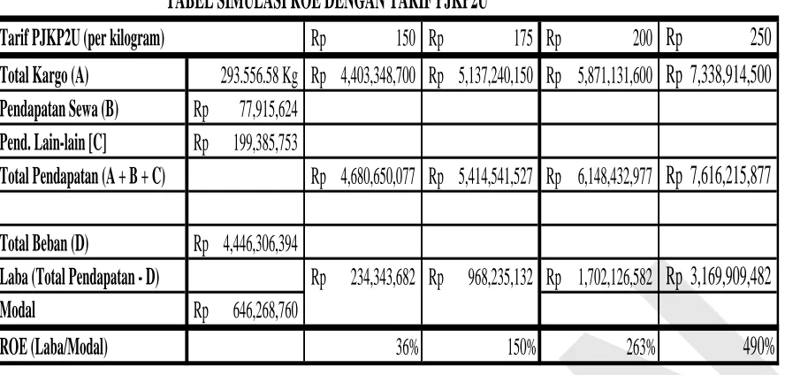 TABEL SIMULASI ROE DENGAN TARIF PJKP2U 
