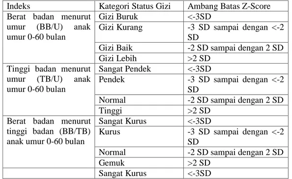 Tabel 1 Kategori Dan Ambang Batas Status Gizi Anak Berdasarkan Indeks   Indeks  Kategori Status Gizi  Ambang Batas Z-Score  Berat  badan  menurut 