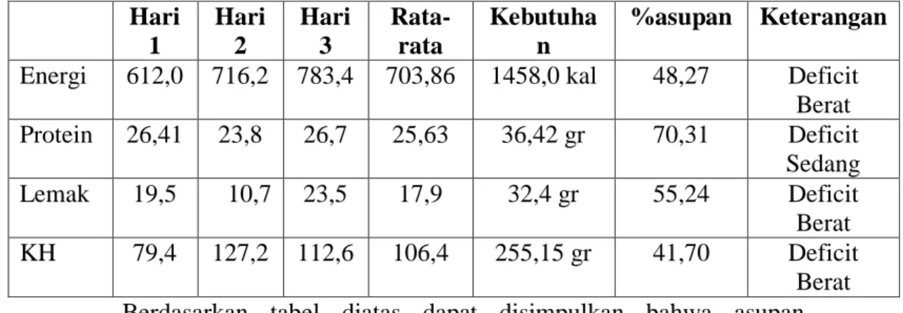 Tabel 16 Monitoring Asupan selama 3 kali Recall 