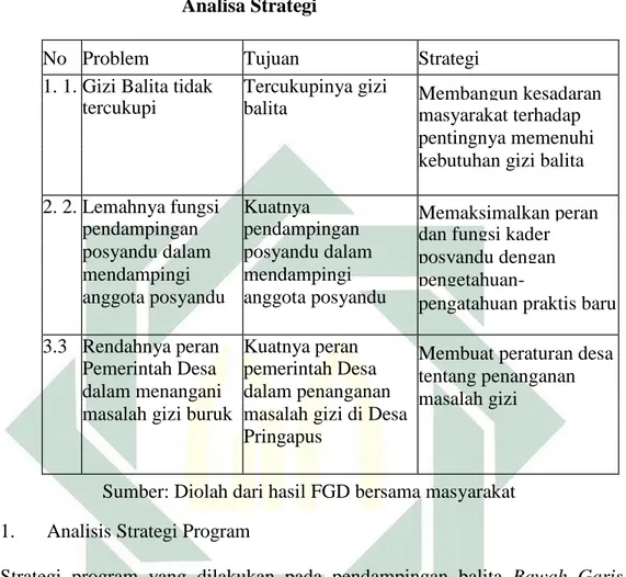 Tabel 2.2  Analisa Strategi 
