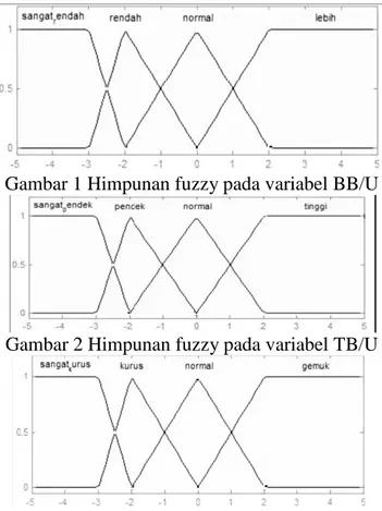 Gambar 1 Himpunan fuzzy pada variabel BB/U 