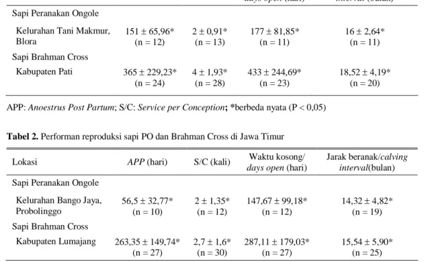 Tabel 1. Performan reproduksi sapi PO dan Brahman Cross di Jawa Tengah 