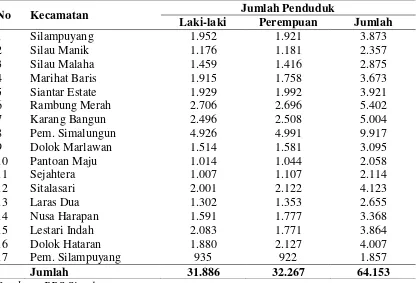 Tabel 4.1 Distribusi Penduduk Menurut Nagori (Desa)/Kelurahan di Kecamatan 
