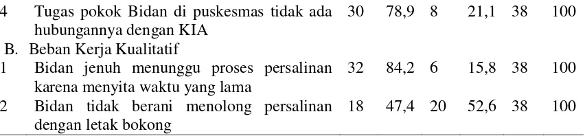 Tabel 4.5 Distribusi Responden Berdasarkan Kategori Beban Kerja Petugas KIA Puskesmas Kecamatan Siantar 