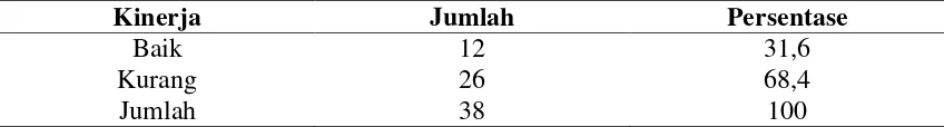 Tabel 4.7 Distribusi Kinerja Responden KIA Berdasarkan Kategori Kinerja Puskesmas Kecamatan Siantar 