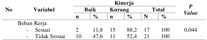 Tabel 4.8 Hubungan Beban Kerja dengan Kinerja Petugas KIA dalam 