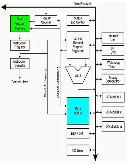 Gambar 1.1. Arsitektur CPU AVR ATMega 