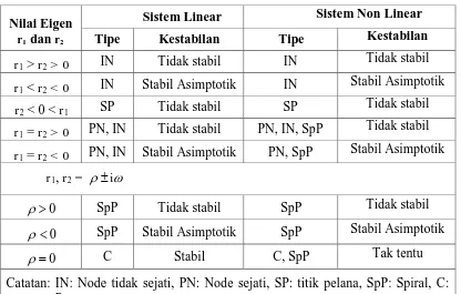 Tabel 1 Sifat-sifat kestabilan pada sistem linear dan non liear 