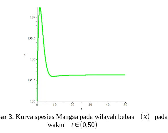 Gambar 3. Kurva spesies Mangsa pada wilayah bebas (x) pada ∈()