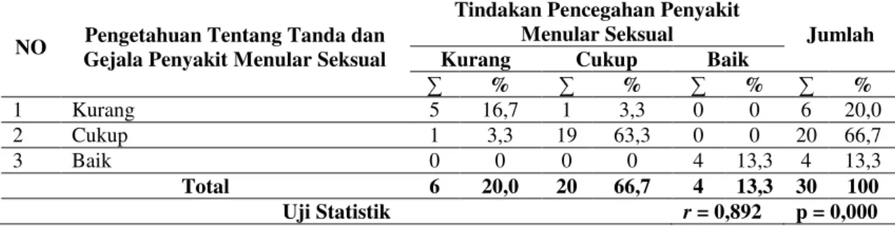 Tabel  9. Tabulasi  Silang  Antara  Pengetahuan  Responden Tentang  Tanda  dan Gejala  Penyakit  Menular Seksual Dengan Tindakan Pencegahannya 