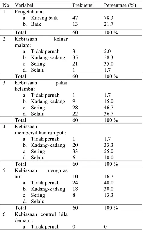 Tabel  4.2  Distribusi  Pengetahuan,Perilaku  Pencegahan  dan  Penanggulangan Petani 