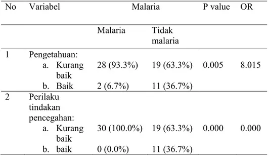 Tabel  4.6  Pengaruh  Pengetahuan,  Perilaku  Pencegahan  dan  Penanggulangan  Malaria,  Lingkungan  Rumah,  Lingkungan  Tempat  Kerja Petani Terhadap Kejadian Malaria 