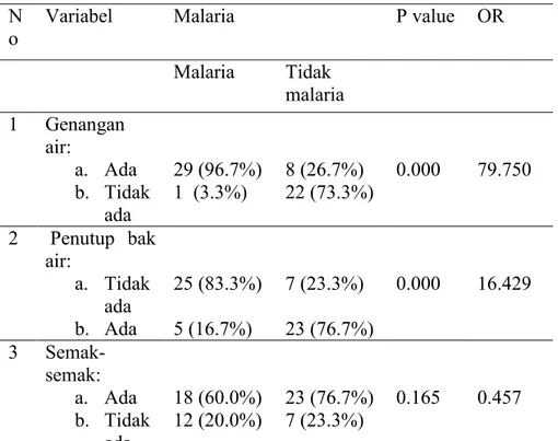 Tabel  4.7  Pengaruh  Lingkungan  Rumah  Petani  Pada  Kejadian  Malaria 