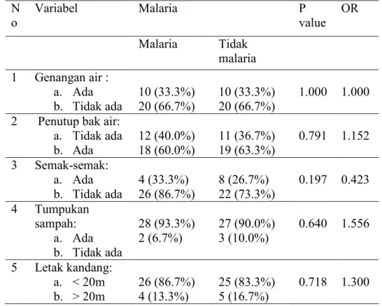 Tabel  4.8  Pengaruh  Lingkungan  Tempat  Kerja  Responden  Pada  Kejadian Malaria  N o   Variabel  Malaria  P  value   OR  Malaria  Tidak  malaria  1  Genangan air :  a