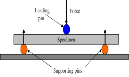 Gambar 2.1. Pengujian Bending [7] 