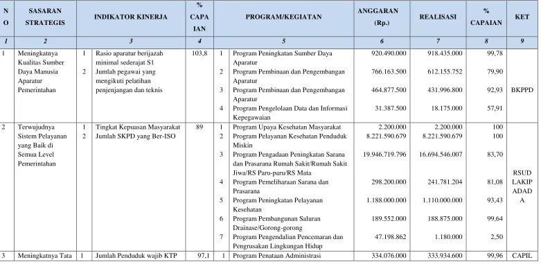 Tabel 2.119  Anggaran dan Realisasi Kegiatan Kab. Tana Toraja Tahun 2014 