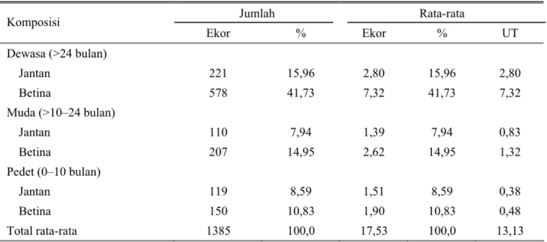 Tabel 2. Komposisi dan rata-rata pemilikan sapi potong di Kabupaten Sumba Timur tahun 2003 