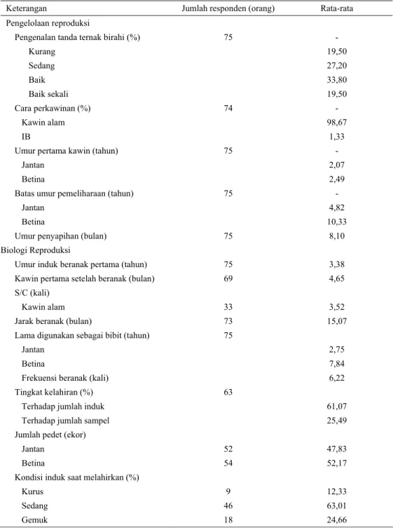 Tabel 4. Rata-rata pengelolaan dan biologi reproduksi sapi potong di Kabupaten Sumba Timur tahun 2003  Keterangan Jumlah responden (orang)  Rata-rata  Pengelolaan reproduksi 