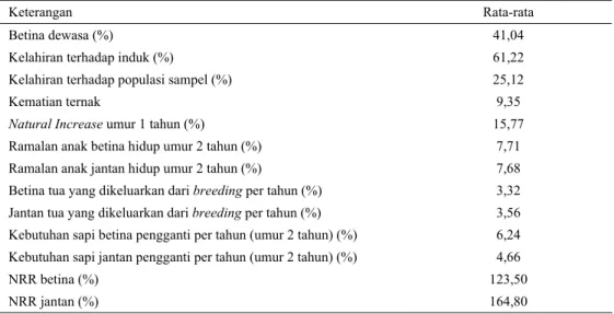 Tabel 5. Perhitungan Net Replacement Rate (NRR) sapi potong di Kabupaten Sumba Timur tahun 2003 