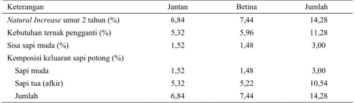 Tabel 8.  Perhitungan komposisi pengeluaran (out put) sapi potong di kabupaten Sumba Timur tahun 2003 