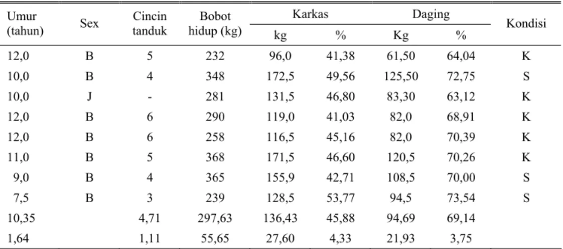 Tabel 11. Rata-rata persentase karkas hasil pemotongan sapi SO di RPH Waingapu pada Agustus 2003 Karkas Daging  Umur 