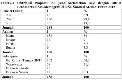 Tabel 4.1 Distribusi Proporsi Ibu yang Melahirkan Bayi dengan BBLR 