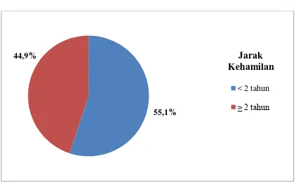 Gambar 5.6 Diagram Pie Distribusi Proporsi Ibu yang Melahirkan Bayi dengan BBLR Berdasarkan Jarak Kehamilan di RSU Sundari Medan Tahun 2012 