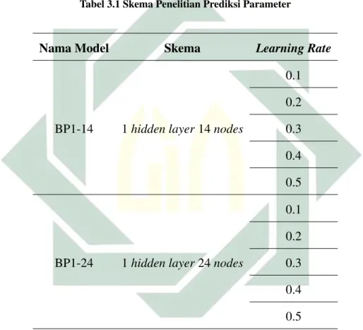 Tabel 3.1 Skema Penelitian Prediksi Parameter