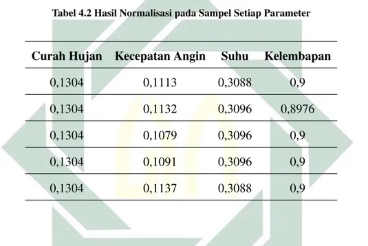 Tabel 4.2 Hasil Normalisasi pada Sampel Setiap Parameter Curah Hujan Kecepatan Angin Suhu Kelembapan