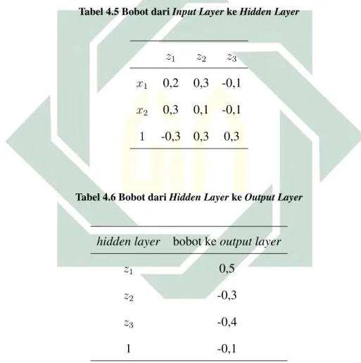 Tabel 4.5 Bobot dari Input Layer ke Hidden Layer