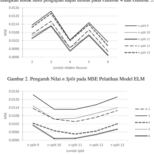Gambar 3. Pengaruh Jumlah Hidden Neuron pada MSE Pelatihan Model ELM 