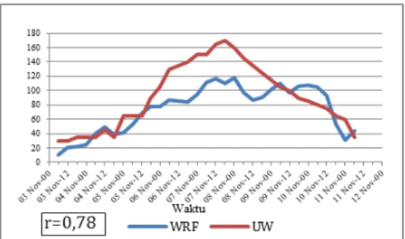 Gambar 5.   Perbandingan data RH WRF dan  ECMWF 
