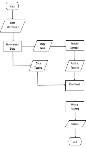 Gambar 1 Rancangan Sistem Implementasi Minimum Redudancy Maksimum Relevance (MRMR) dan  Genetic Algorithm (GA) untuk Reduksi Dimensi pada Klasifikasi Data Microarray Menggunakan 