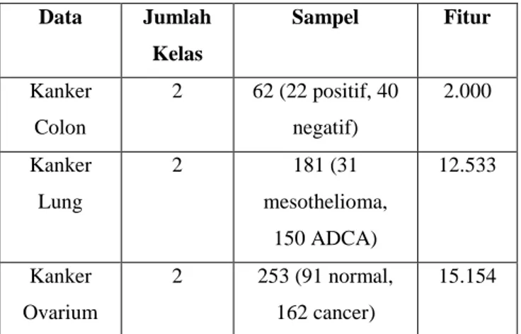 Tabel 1 Data Kanker 