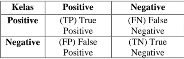 Tabel 2 Confusion Matrix 