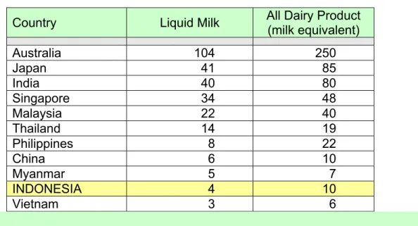Tabel 1.   Dairy Consumption (liters/capita) 