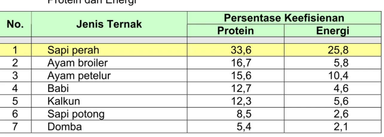Tabel 2.  Keefisienan Berbagai Jenis Ternak dalam Merubah Pakan Menjadi  Protein dan Energi 