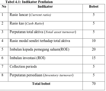 Tabel 4.1: Indikator Penilaian  Indikator 