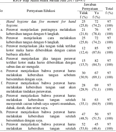 Tabel 5.3 Distribusi Frekuensi dan Persentase Edukasi hand hygiene dan five moment for hand hygiene yang dilakukan Perawat di ruang Rawat Inap RSUP Haji Adam Malik Medan Juni 2017 (n=97) 