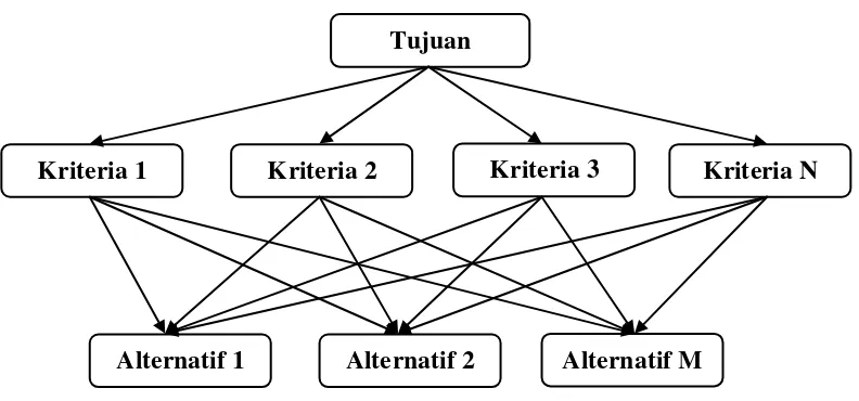 Gambar 2.1 Struktur Hirarki yang Lengkap 