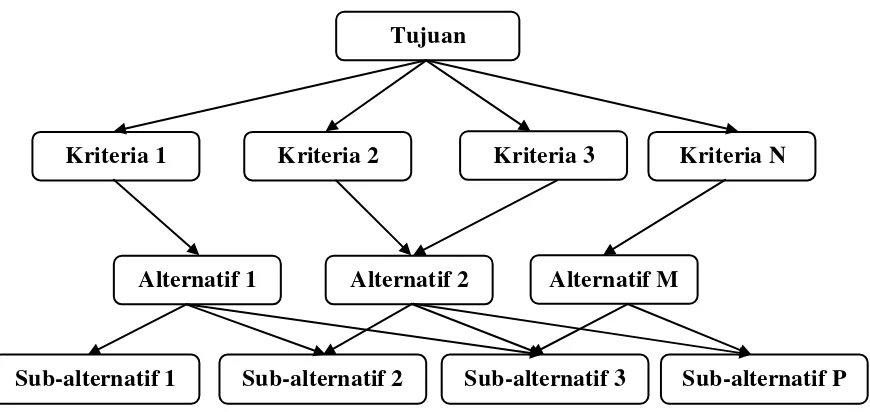 Gambar 2.2 Struktur Hirarki yang Tidak Lengkap 