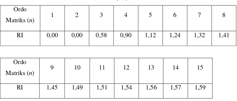 Tabel 2.4 Tabel Nilai Random Indeks (RI)