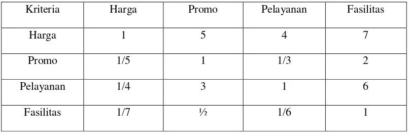 Tabel 4.2 Matriks Faktor Pembobotan Hirarki untuk Semua Kriteria yang 