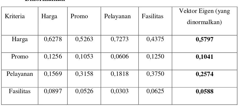 Tabel 4.3 Matriks Faktor Pembobotan Hirarki untuk Semua Kriteria yang 
