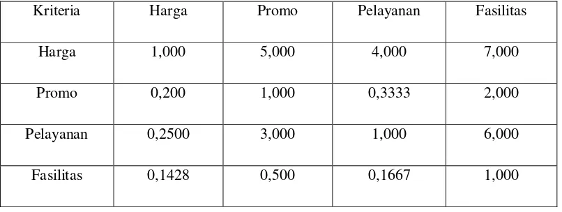 Tabel 4.4 Matriks Vektor Prioritas 